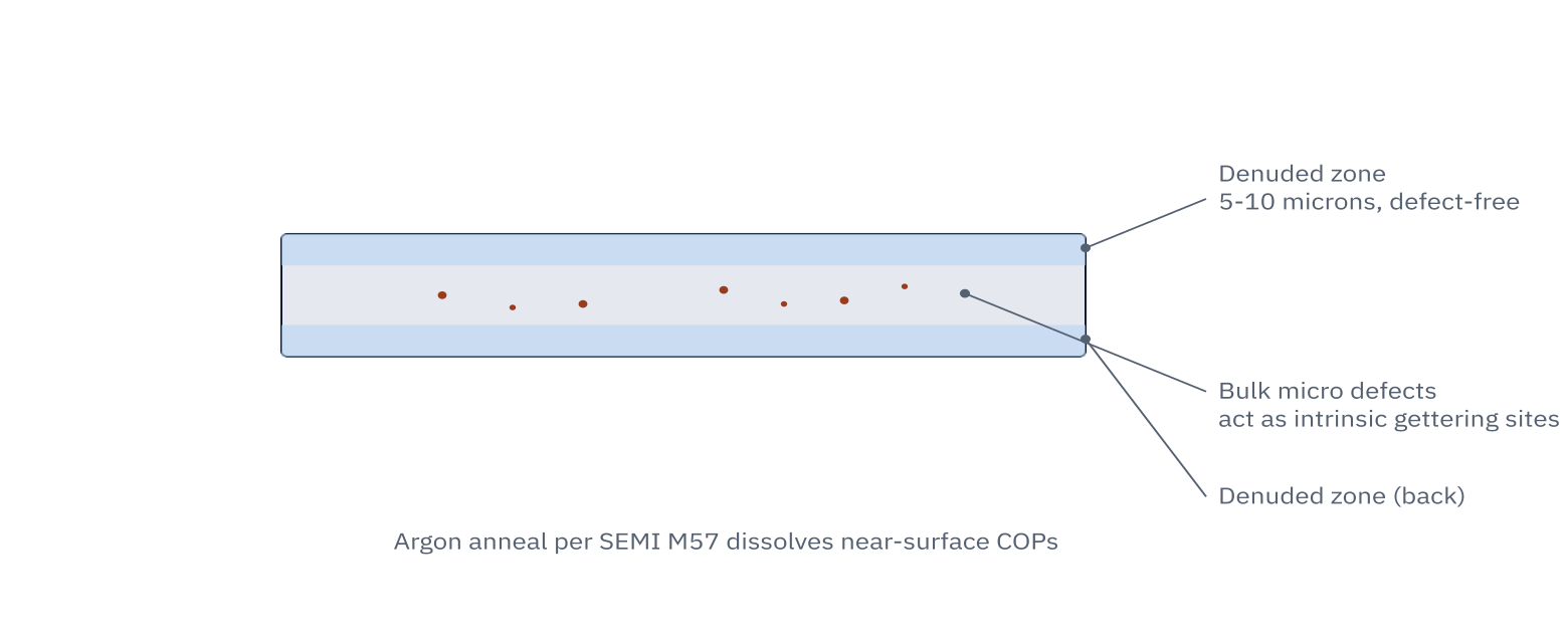 Cross-section diagram of an argon-annealed COP-free silicon wafer showing the denuded zone near the surface and bulk micro defects deeper in the wafer
