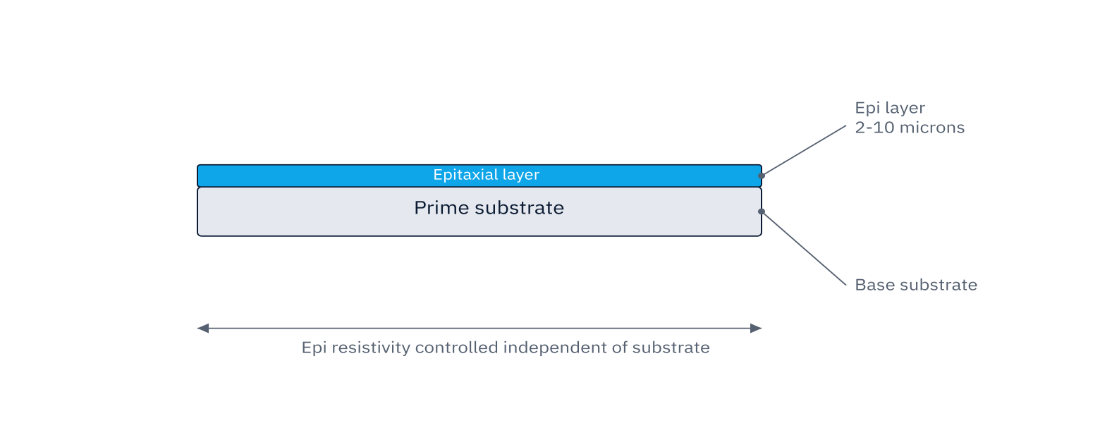 Cross-section diagram of an epitaxial silicon wafer showing the epitaxial layer on top of the prime substrate