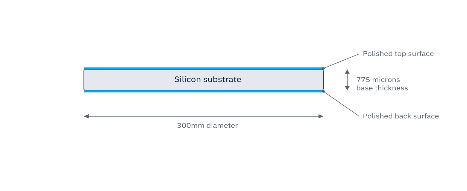 Cross-section diagram of a prime polished silicon wafer showing the substrate and polished top and bottom surfaces