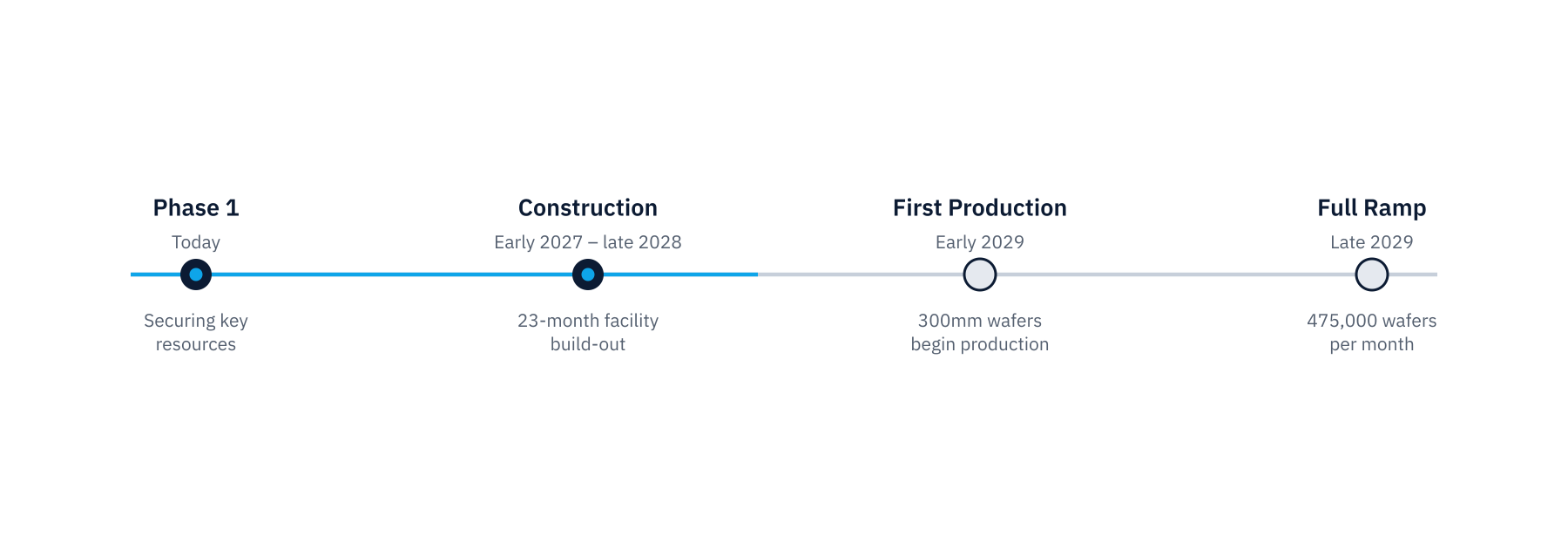Roadmap timeline showing Phase 1 today, construction from early 2027 to late 2028, first production in early 2029, and full ramp to 475,000 wafers per month by late 2029